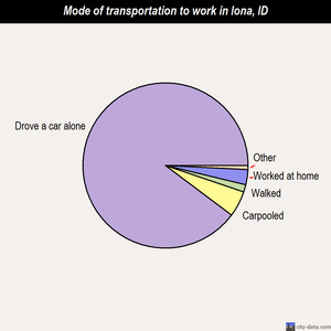 Iona mode of transportation to work chart