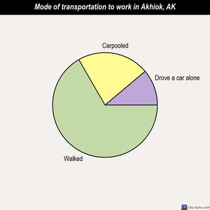 Akhiok mode of transportation to work chart
