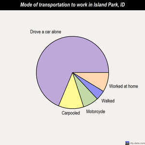 Island Park mode of transportation to work chart