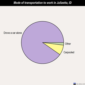 Juliaetta mode of transportation to work chart