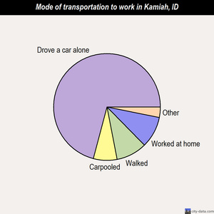 Kamiah mode of transportation to work chart