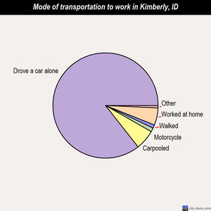 Kimberly mode of transportation to work chart