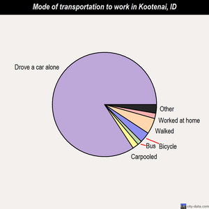 Kootenai mode of transportation to work chart