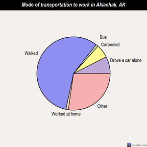 Akiachak mode of transportation to work chart