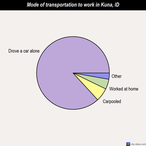Kuna mode of transportation to work chart