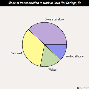 Lava Hot Springs mode of transportation to work chart