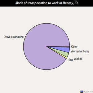 Mackay mode of transportation to work chart
