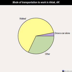 Akiak mode of transportation to work chart