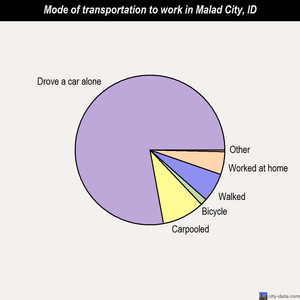 Malad City mode of transportation to work chart