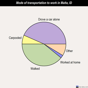 Malta mode of transportation to work chart