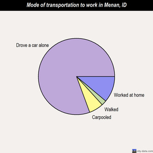 Menan mode of transportation to work chart