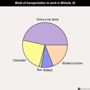 Midvale mode of transportation to work chart