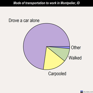 Montpelier mode of transportation to work chart