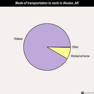 Akutan mode of transportation to work chart