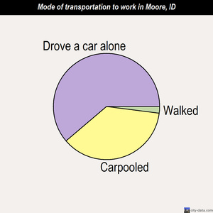 Moore mode of transportation to work chart