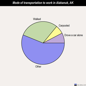 Alakanuk mode of transportation to work chart
