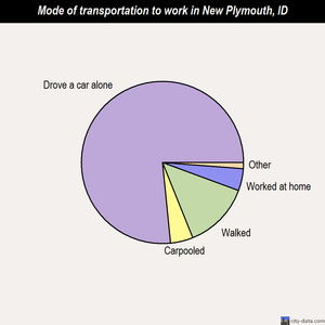New Plymouth mode of transportation to work chart