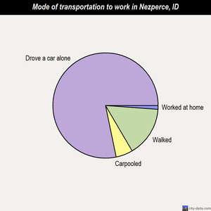 Nezperce mode of transportation to work chart