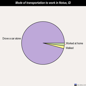 Notus mode of transportation to work chart