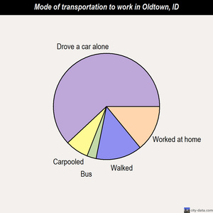 Oldtown mode of transportation to work chart