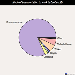 Orofino mode of transportation to work chart