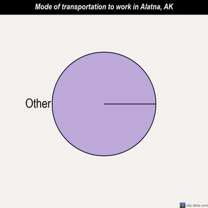 Alatna mode of transportation to work chart