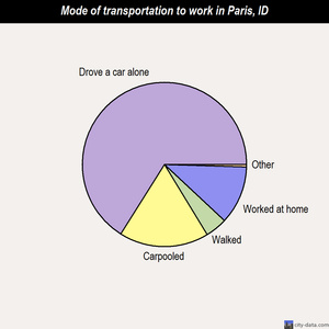 Paris mode of transportation to work chart