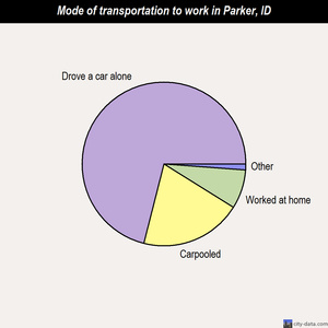 Parker mode of transportation to work chart