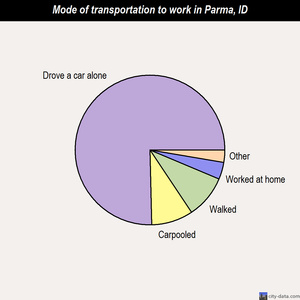 Parma mode of transportation to work chart