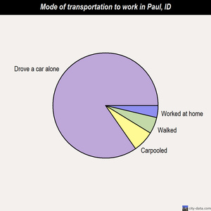 Paul mode of transportation to work chart