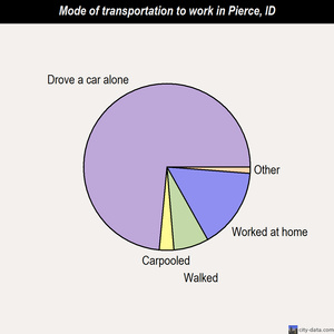 Pierce mode of transportation to work chart