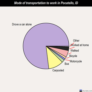 Pocatello mode of transportation to work chart