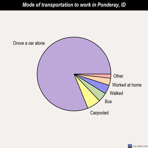 Ponderay mode of transportation to work chart