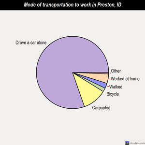 Preston mode of transportation to work chart