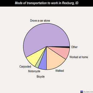 Rexburg mode of transportation to work chart