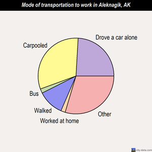 Aleknagik mode of transportation to work chart