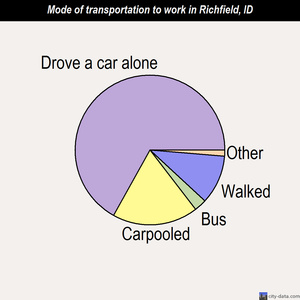 Richfield mode of transportation to work chart
