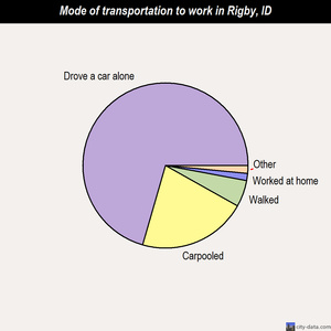 Rigby mode of transportation to work chart
