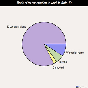 Ririe mode of transportation to work chart