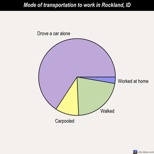 Rockland mode of transportation to work chart