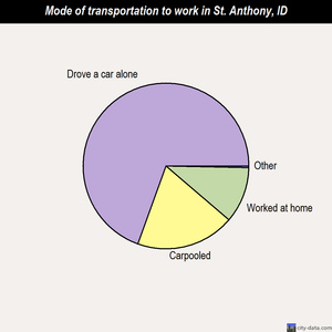 St. Anthony mode of transportation to work chart