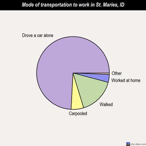 St. Maries mode of transportation to work chart