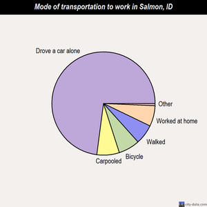 Salmon mode of transportation to work chart
