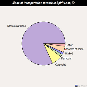 Spirit Lake mode of transportation to work chart