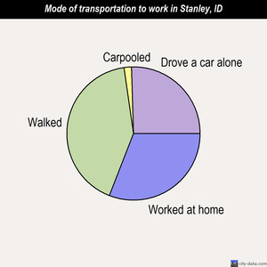 Stanley mode of transportation to work chart