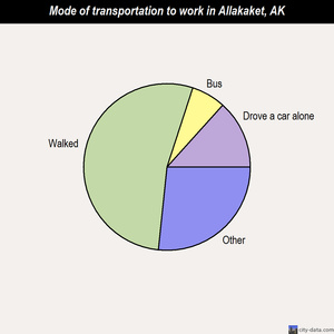 Allakaket mode of transportation to work chart