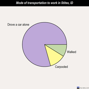 Stites mode of transportation to work chart