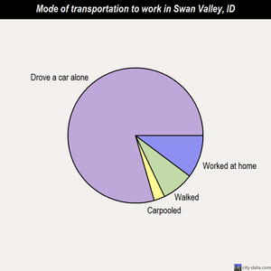 Swan Valley mode of transportation to work chart