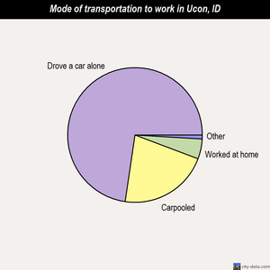 Ucon mode of transportation to work chart