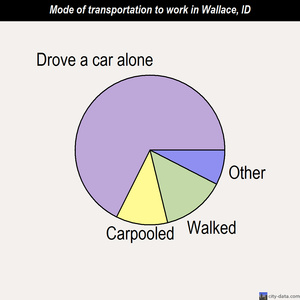 Wallace mode of transportation to work chart